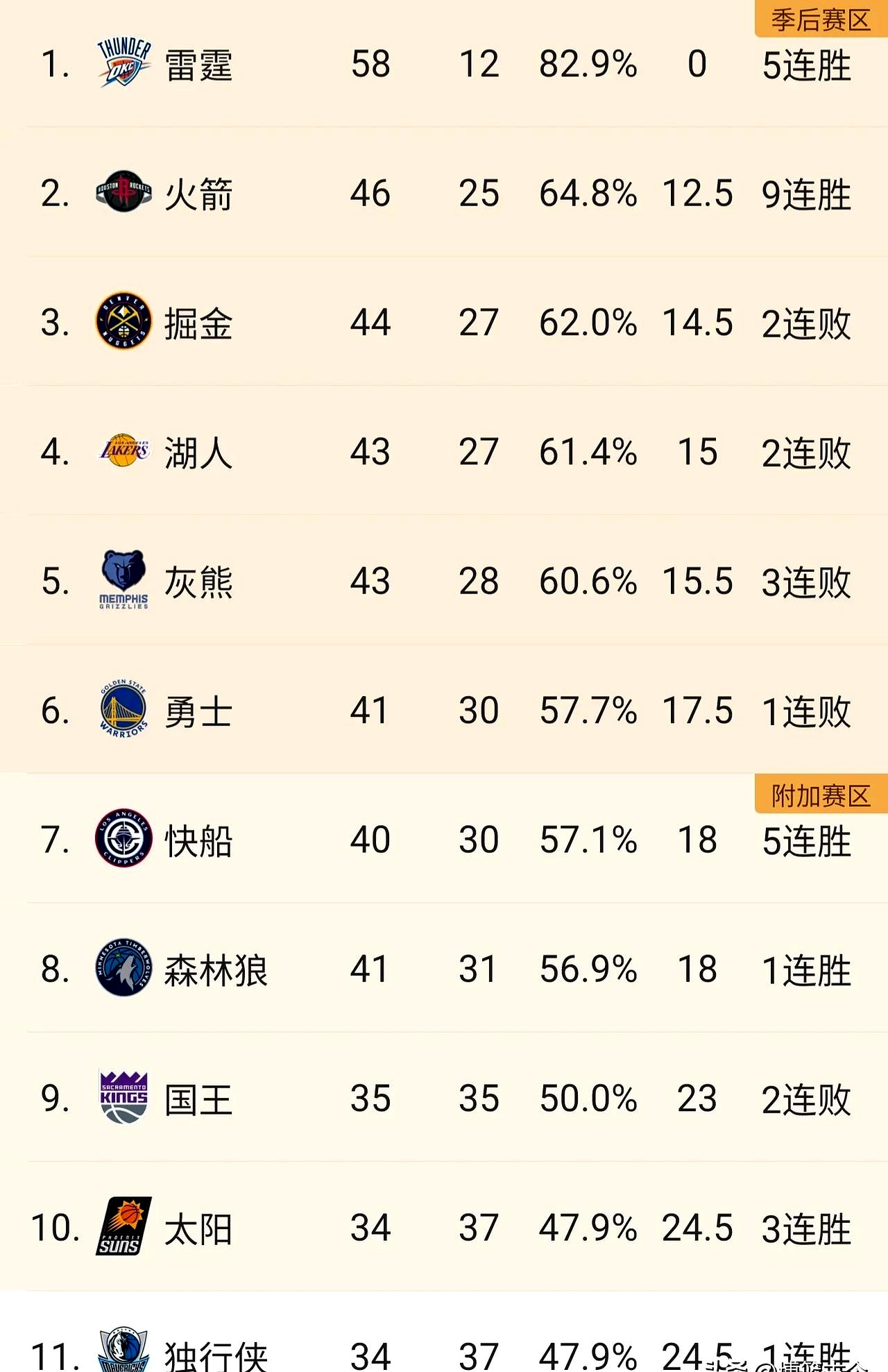 B体育体育娱乐-火箭胜灰熊取得两连胜，哈登领衔全队的简单介绍